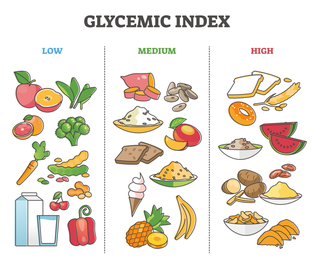 Что такое гликемический индекс продуктов, для чего он нужен?: продукты с  низким и высоким гликемическим индексом